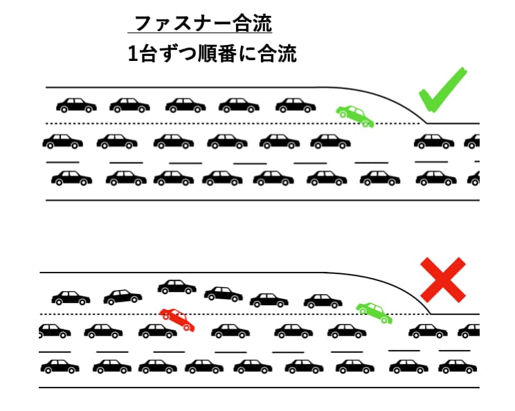 ファスナー合流を表したイラスト。渋滞中の高速道路の合流地点。