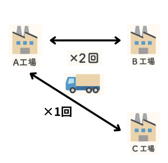 A工場、B工場、C工場の3つを結ぶトラックの運行ルートを示した図解。A⇄Bの往復を2回、C工場とのルートも含まれている。