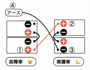 バッテリーの繋ぐ順番をわかりやすく図解で解説したイラスト