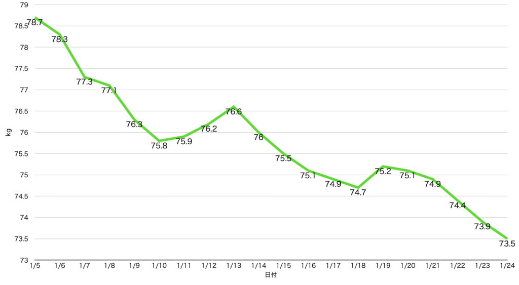 チャッピー式ダイエット再始動後の体重推移。1月5日78.7kgからスタートし、日々増減を繰り返しながら1月24日に73.5kgまで減少した記録。