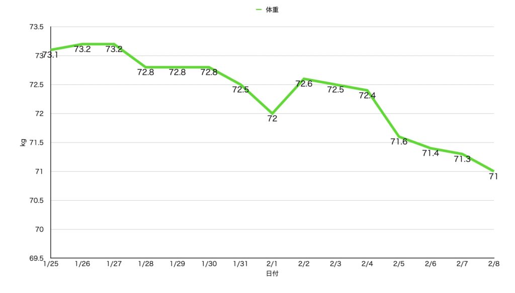 チャッピー式ダイエット再始動から約1か月後の体重推移。73kg台から71kg台へと緩やかに減少している記録。
