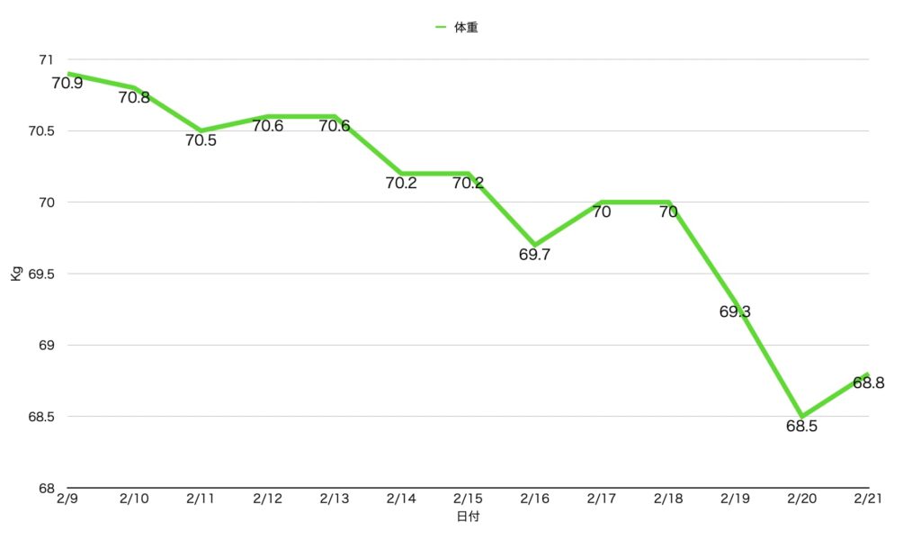 2月9日〜2月21日までの体重推移のグラフ