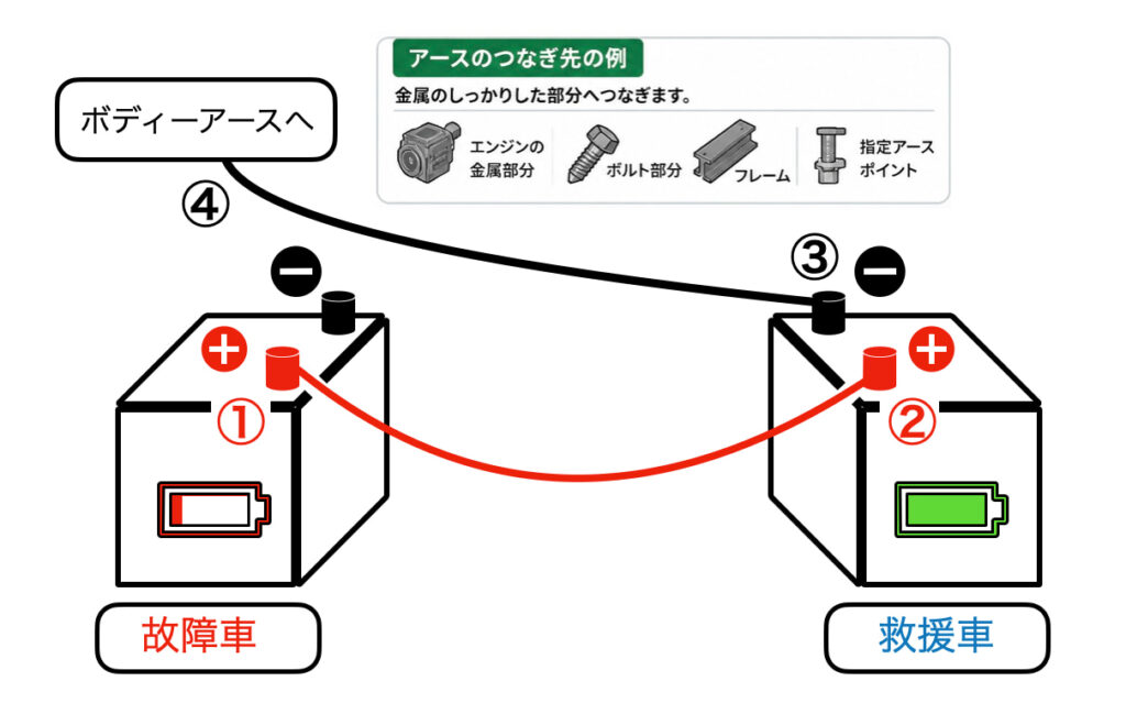 バッテリーの繋ぎ方を簡単に表した図・イラスト。